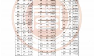 福建高考2020成绩公布