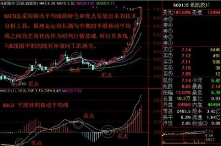 平滑异同移动平均线 股票macd是什么意思